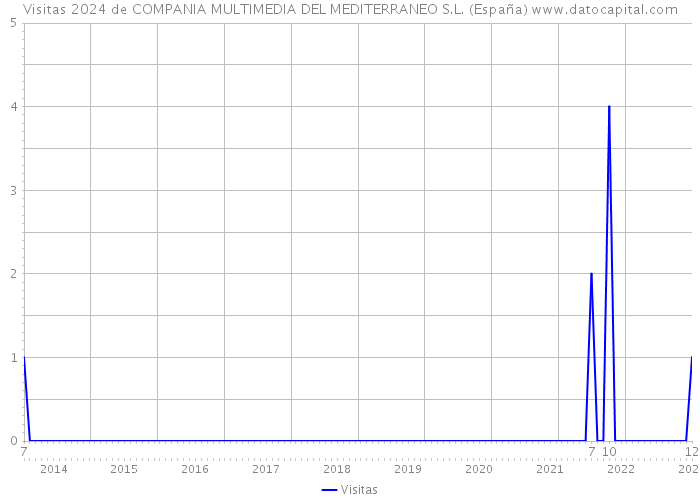 Visitas 2024 de COMPANIA MULTIMEDIA DEL MEDITERRANEO S.L. (España) 