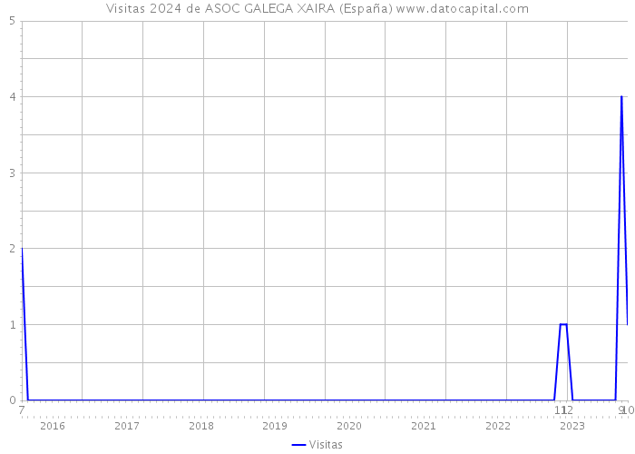Visitas 2024 de ASOC GALEGA XAIRA (España) 