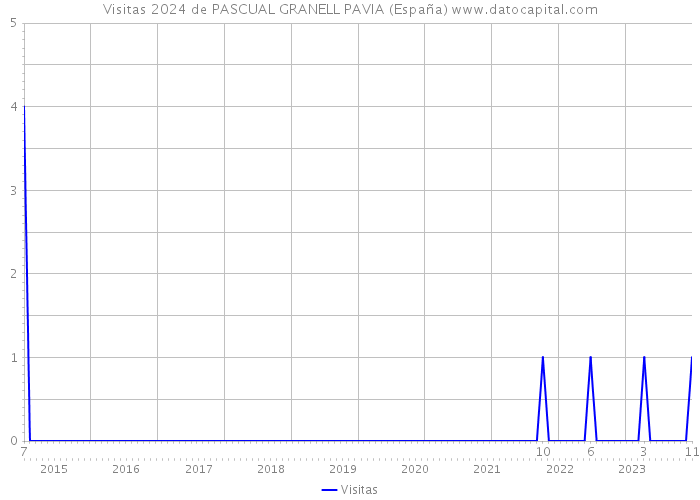 Visitas 2024 de PASCUAL GRANELL PAVIA (España) 