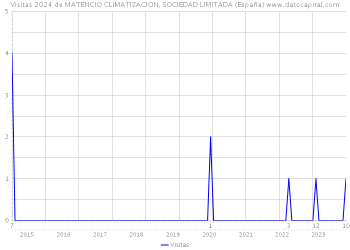 Visitas 2024 de MATENCIO CLIMATIZACION, SOCIEDAD LIMITADA (España) 