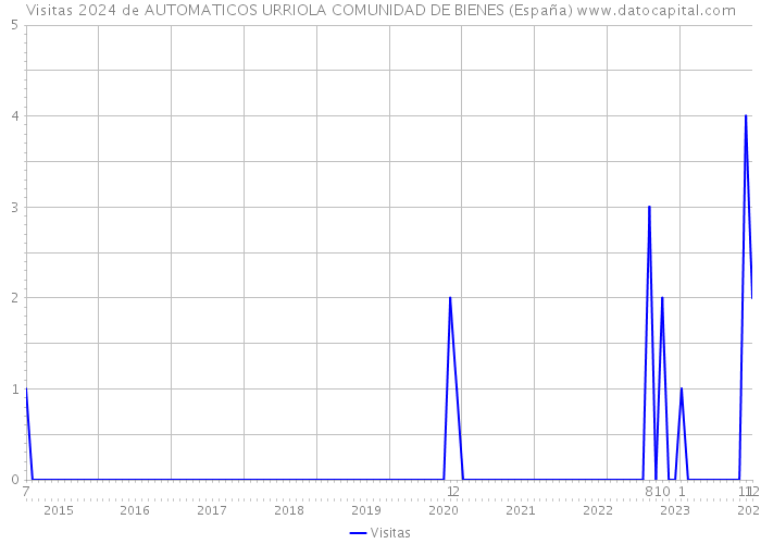 Visitas 2024 de AUTOMATICOS URRIOLA COMUNIDAD DE BIENES (España) 