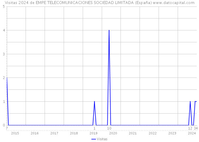 Visitas 2024 de EMPE TELECOMUNICACIONES SOCIEDAD LIMITADA (España) 