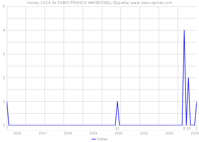 Visitas 2024 de FABIO FRANCO WANDOSELL (España) 
