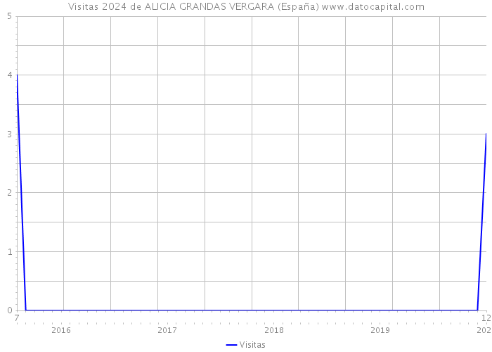 Visitas 2024 de ALICIA GRANDAS VERGARA (España) 