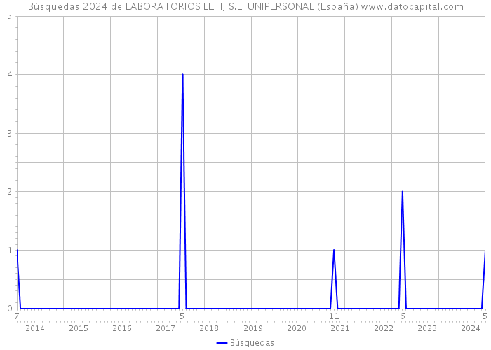 Búsquedas 2024 de LABORATORIOS LETI, S.L. UNIPERSONAL (España) 