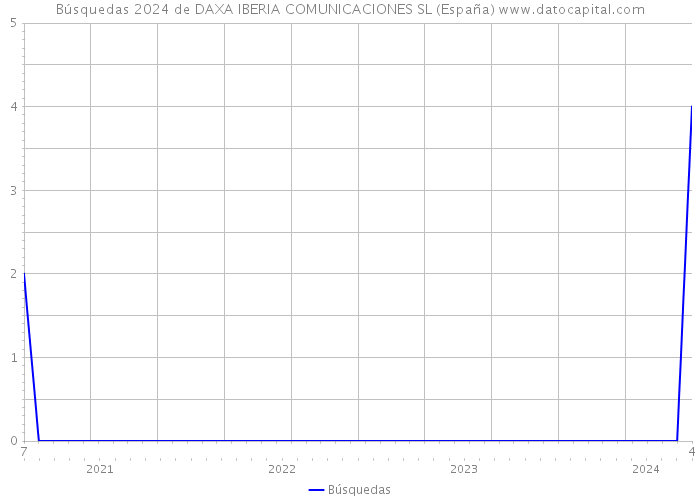 Búsquedas 2024 de DAXA IBERIA COMUNICACIONES SL (España) 