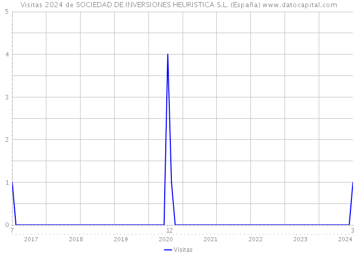 Visitas 2024 de SOCIEDAD DE INVERSIONES HEURISTICA S.L. (España) 