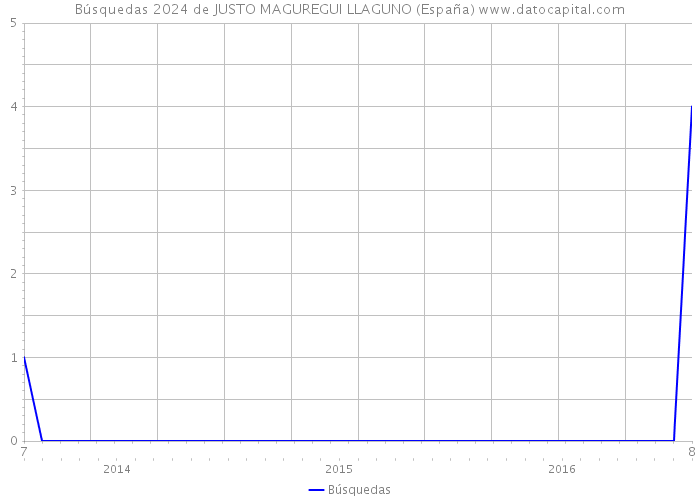 Búsquedas 2024 de JUSTO MAGUREGUI LLAGUNO (España) 