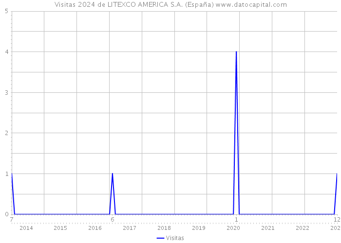 Visitas 2024 de LITEXCO AMERICA S.A. (España) 