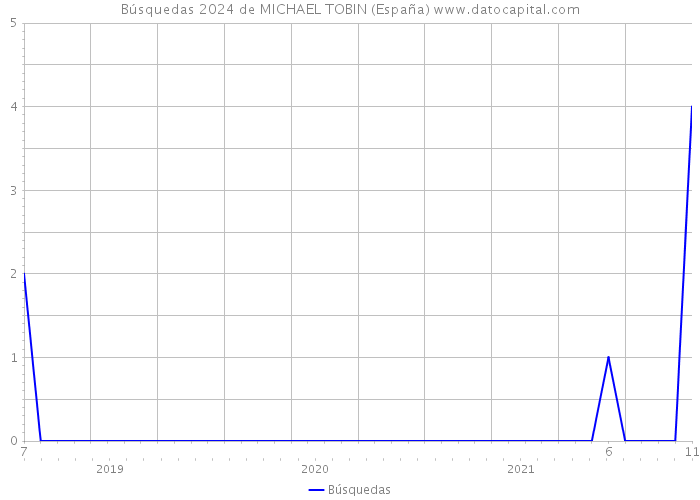 Búsquedas 2024 de MICHAEL TOBIN (España) 