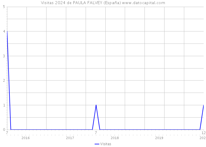 Visitas 2024 de PAULA FALVEY (España) 