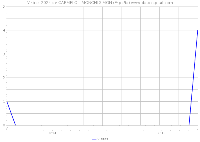 Visitas 2024 de CARMELO LIMONCHI SIMON (España) 