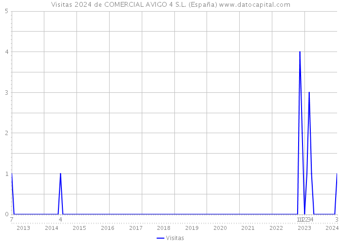 Visitas 2024 de COMERCIAL AVIGO 4 S.L. (España) 