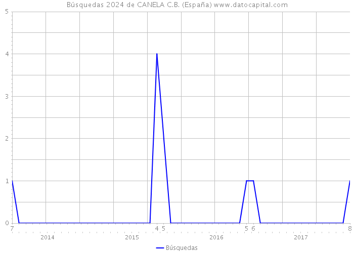 Búsquedas 2024 de CANELA C.B. (España) 