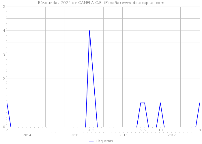 Búsquedas 2024 de CANELA C.B. (España) 