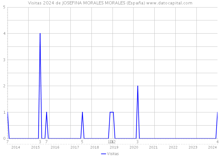 Visitas 2024 de JOSEFINA MORALES MORALES (España) 