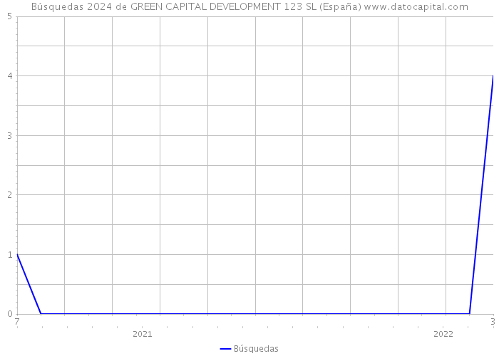Búsquedas 2024 de GREEN CAPITAL DEVELOPMENT 123 SL (España) 