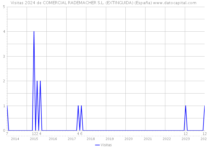 Visitas 2024 de COMERCIAL RADEMACHER S.L. (EXTINGUIDA) (España) 