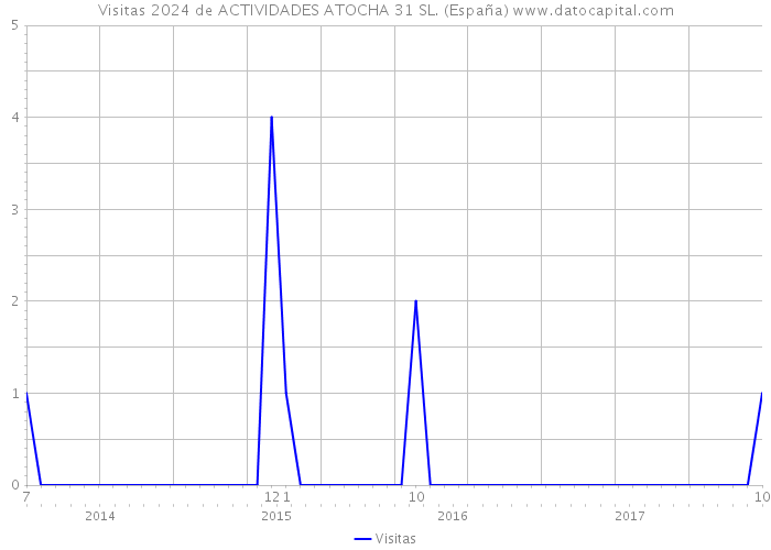 Visitas 2024 de ACTIVIDADES ATOCHA 31 SL. (España) 