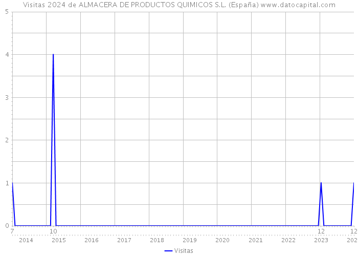 Visitas 2024 de ALMACERA DE PRODUCTOS QUIMICOS S.L. (España) 