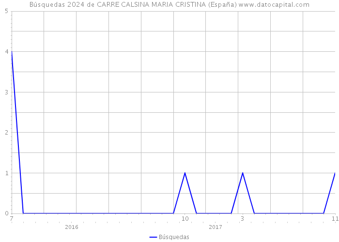 Búsquedas 2024 de CARRE CALSINA MARIA CRISTINA (España) 