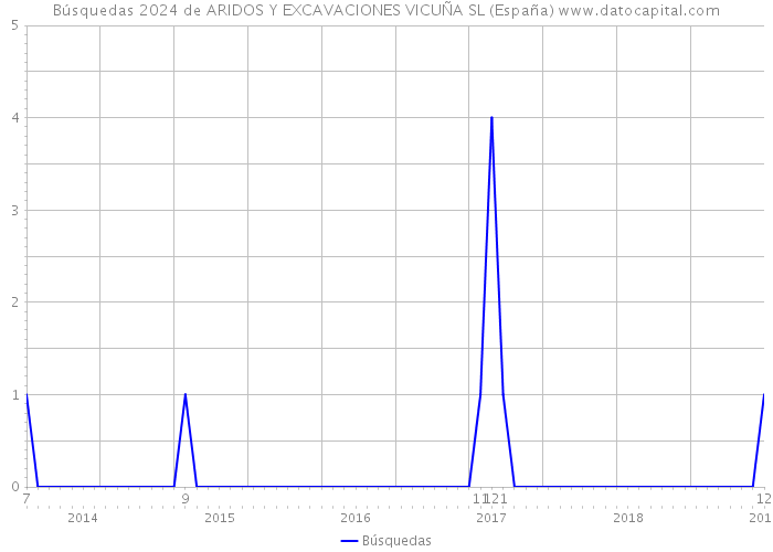 Búsquedas 2024 de ARIDOS Y EXCAVACIONES VICUÑA SL (España) 