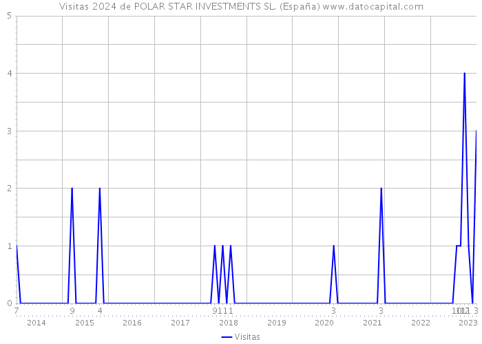 Visitas 2024 de POLAR STAR INVESTMENTS SL. (España) 