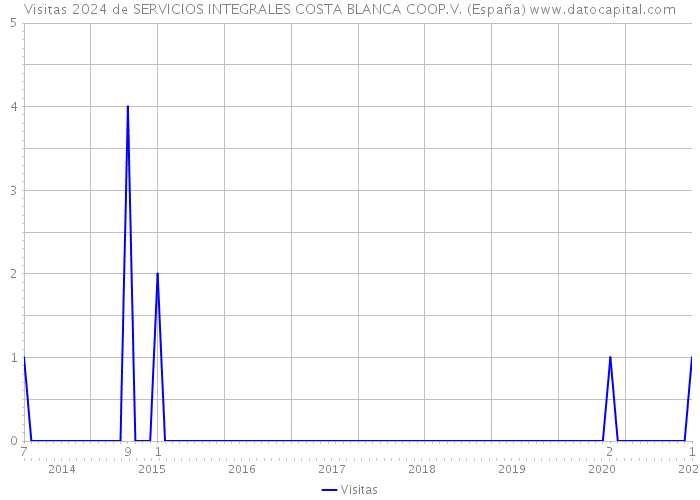 Visitas 2024 de SERVICIOS INTEGRALES COSTA BLANCA COOP.V. (España) 