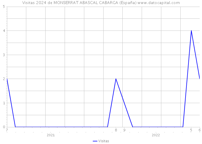 Visitas 2024 de MONSERRAT ABASCAL CABARGA (España) 