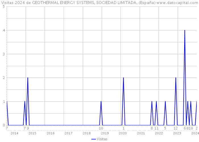 Visitas 2024 de GEOTHERMAL ENERGY SYSTEMS, SOCIEDAD LIMITADA. (España) 