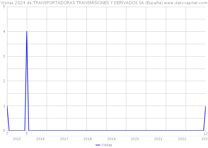 Visitas 2024 de TRANSPORTADORAS TRANSMISIONES Y DERIVADOS SA (España) 