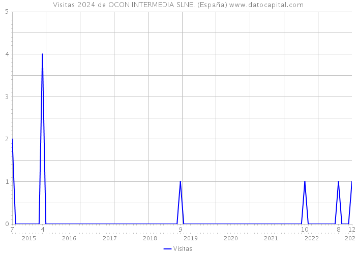 Visitas 2024 de OCON INTERMEDIA SLNE. (España) 