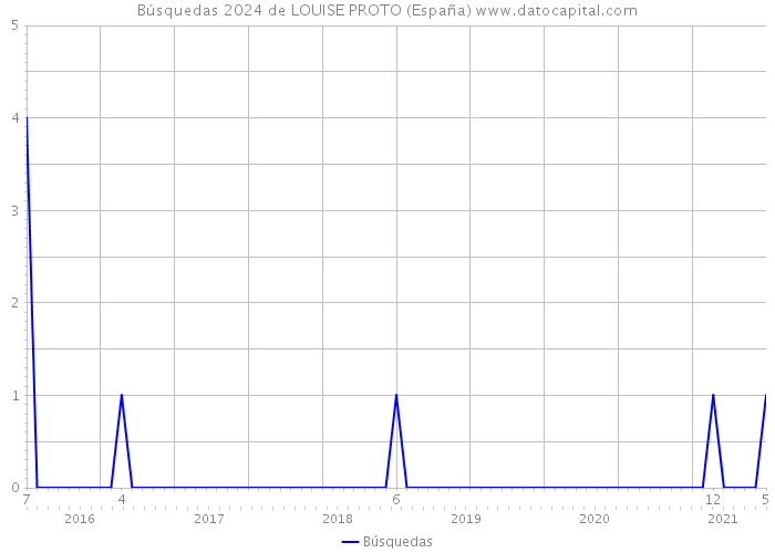 Búsquedas 2024 de LOUISE PROTO (España) 