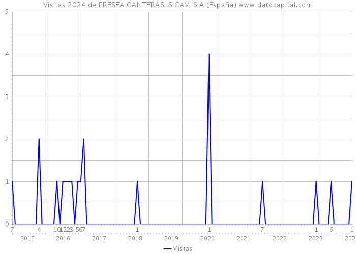 Visitas 2024 de PRESEA CANTERAS, SICAV, S.A (España) 