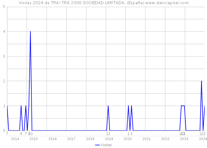 Visitas 2024 de TRA-TRA 2000 SOCIEDAD LIMITADA. (España) 