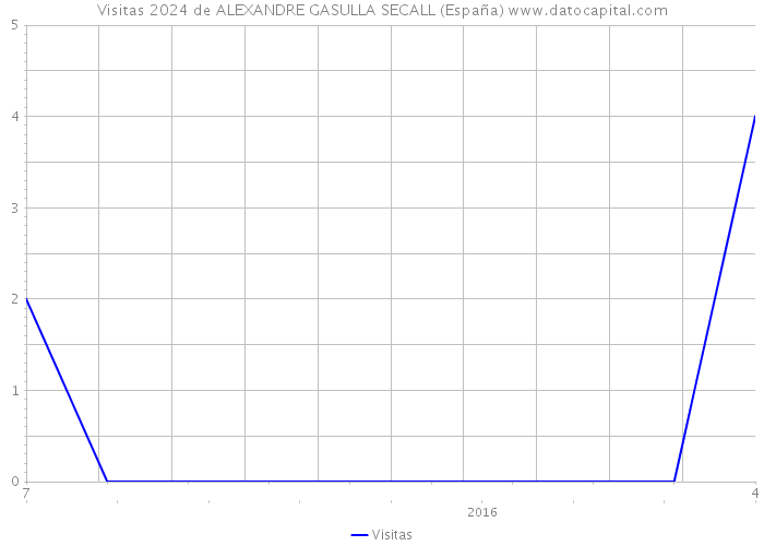 Visitas 2024 de ALEXANDRE GASULLA SECALL (España) 