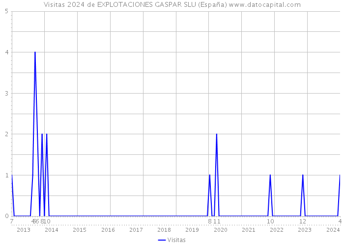 Visitas 2024 de EXPLOTACIONES GASPAR SLU (España) 