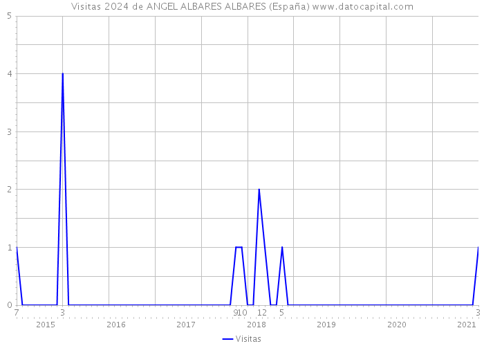 Visitas 2024 de ANGEL ALBARES ALBARES (España) 