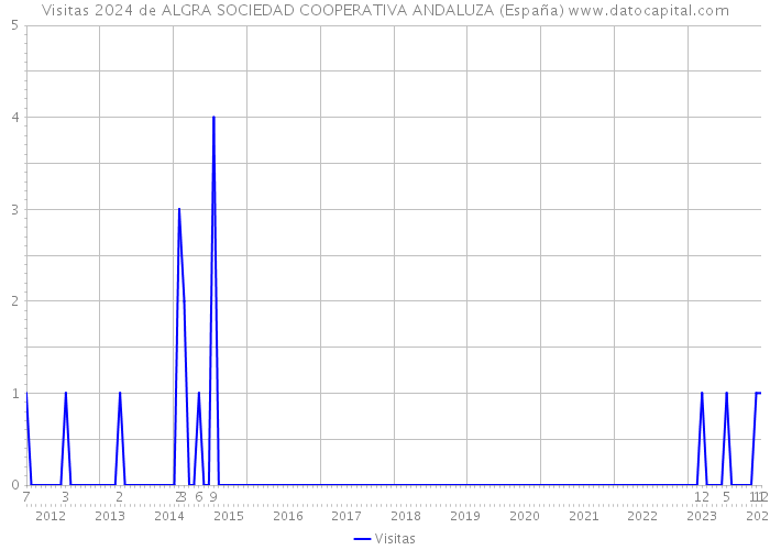 Visitas 2024 de ALGRA SOCIEDAD COOPERATIVA ANDALUZA (España) 