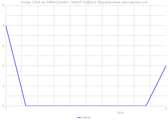 Visitas 2024 de INMACULADA CANUT CUENCA (España) 