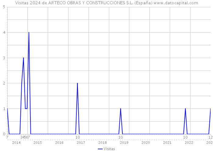 Visitas 2024 de ARTECO OBRAS Y CONSTRUCCIONES S.L. (España) 