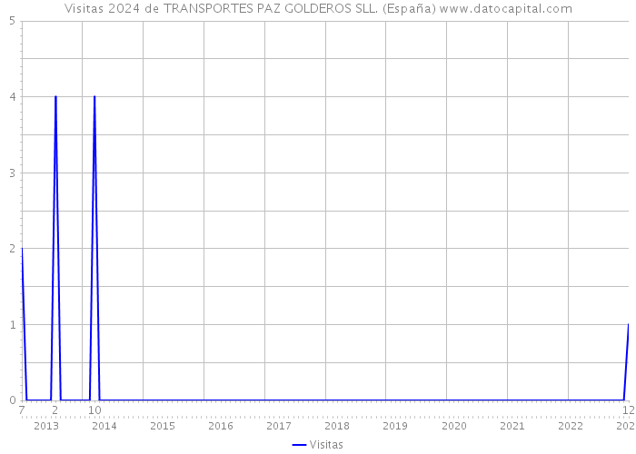 Visitas 2024 de TRANSPORTES PAZ GOLDEROS SLL. (España) 