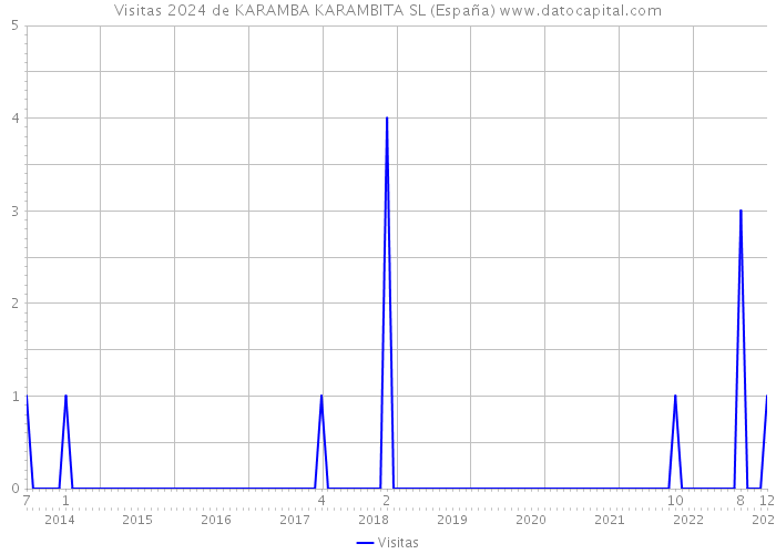 Visitas 2024 de KARAMBA KARAMBITA SL (España) 