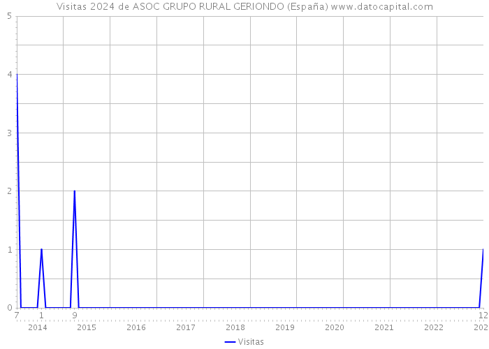Visitas 2024 de ASOC GRUPO RURAL GERIONDO (España) 