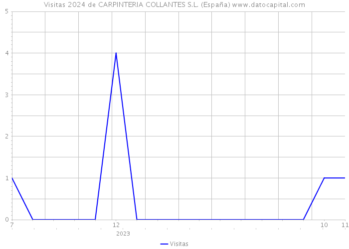Visitas 2024 de CARPINTERIA COLLANTES S.L. (España) 