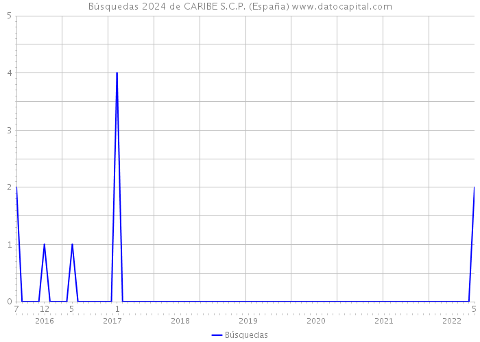 Búsquedas 2024 de CARIBE S.C.P. (España) 