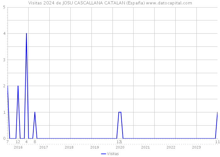 Visitas 2024 de JOSU CASCALLANA CATALAN (España) 