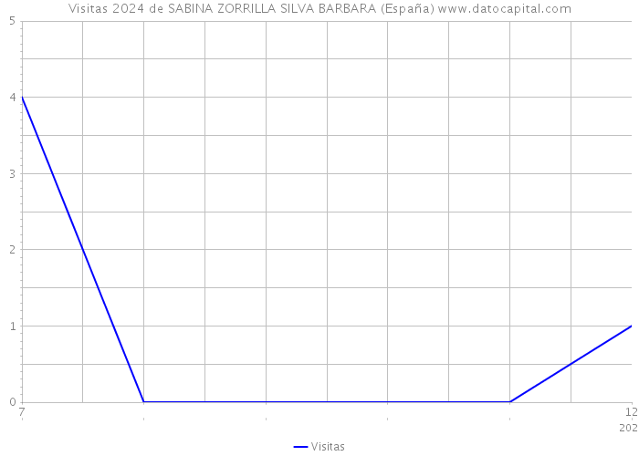 Visitas 2024 de SABINA ZORRILLA SILVA BARBARA (España) 
