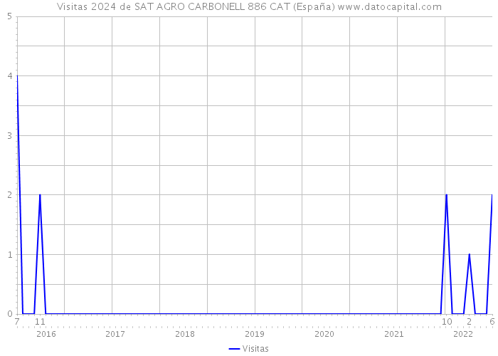 Visitas 2024 de SAT AGRO CARBONELL 886 CAT (España) 