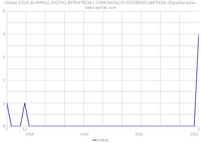 Visitas 2024 de MIRALL DIGITAL ESTRATEGIA I COMUNICACIO SOCIEDAD LIMITADA (España) 